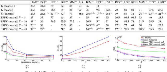 Figure 2 for Scalable Initialization Methods for Large-Scale Clustering