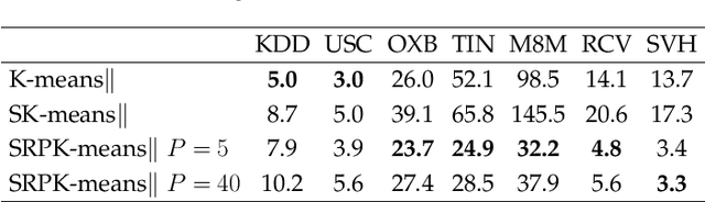 Figure 4 for Scalable Initialization Methods for Large-Scale Clustering