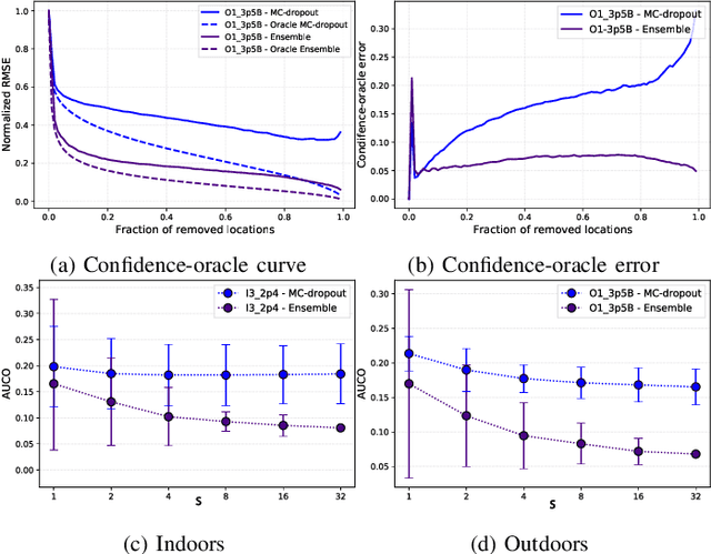 Figure 3 for Towards Scalable Uncertainty Aware DNN-based Wireless Localisation