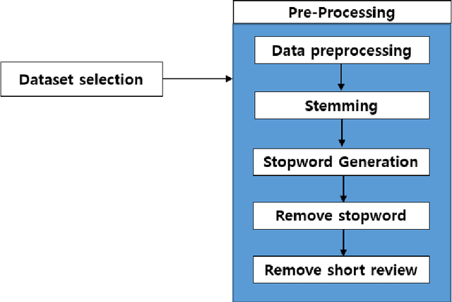 Figure 3 for 5-Star Hotel Customer Satisfaction Analysis Using Hybrid Methodology