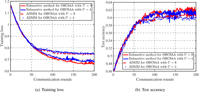 Figure 3 for 1-Bit Compressive Sensing for Efficient Federated Learning Over the Air