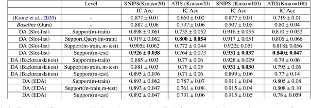 Figure 2 for Semi-Supervised Few-Shot Intent Classification and Slot Filling
