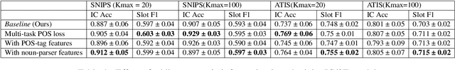 Figure 4 for Semi-Supervised Few-Shot Intent Classification and Slot Filling