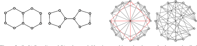 Figure 3 for Improving Graph Neural Network Expressivity via Subgraph Isomorphism Counting