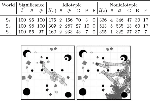 Figure 4 for The Transfer of Evolved Artificial Immune System Behaviours between Small and Large Scale Robotic Platforms