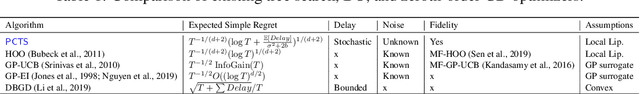 Figure 1 for Procrastinated Tree Search: Black-box Optimization with Delayed, Noisy, and Multi-fidelity Feedback