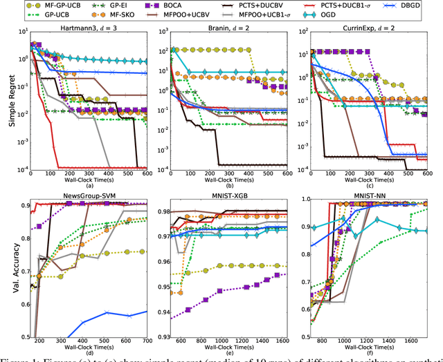 Figure 2 for Procrastinated Tree Search: Black-box Optimization with Delayed, Noisy, and Multi-fidelity Feedback