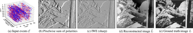 Figure 3 for Image Reconstruction from Events. Why learn it?