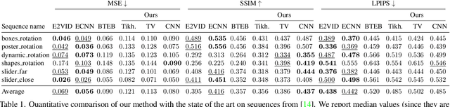 Figure 2 for Image Reconstruction from Events. Why learn it?
