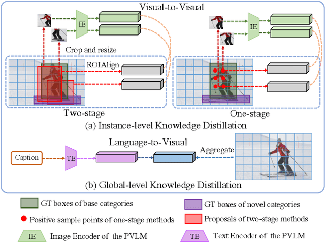 Figure 1 for Open-Vocabulary One-Stage Detection with Hierarchical Visual-Language Knowledge Distillation