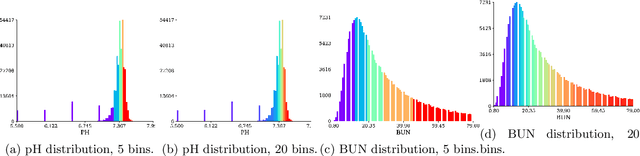 Figure 4 for Dynamic survival prediction in intensive care units from heterogeneous time series without the need for variable selection or pre-processing