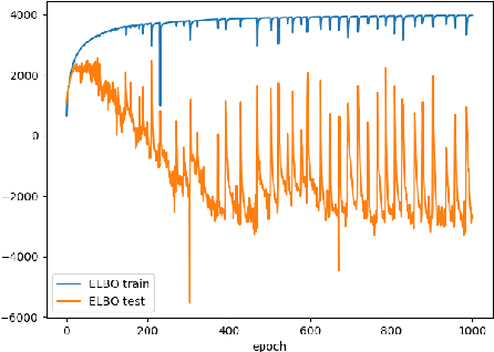 Figure 1 for Learning in Variational Autoencoders with Kullback-Leibler and Renyi Integral Bounds