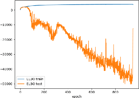 Figure 2 for Learning in Variational Autoencoders with Kullback-Leibler and Renyi Integral Bounds