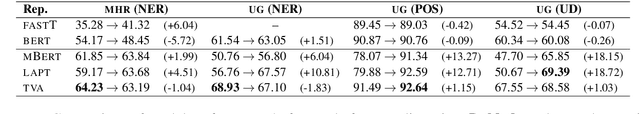Figure 4 for Specializing Multilingual Language Models: An Empirical Study