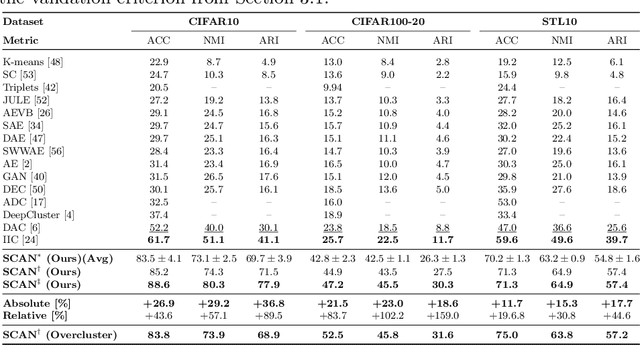 Figure 3 for Learning To Classify Images Without Labels