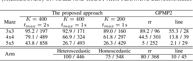 Figure 4 for Stochastic Optimization for Trajectory Planning with Heteroscedastic Gaussian Processes
