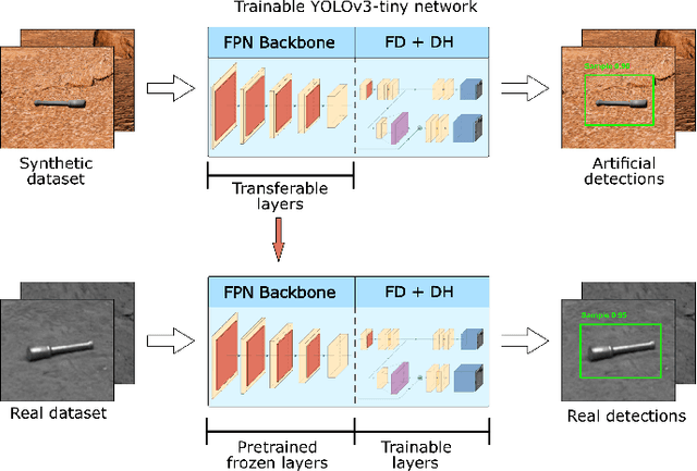 Figure 4 for Hardware-accelerated Mars Sample Localization via deep transfer learning from photorealistic simulations