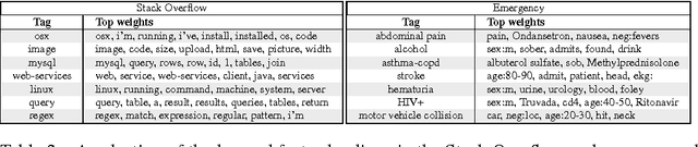 Figure 4 for Anchored Discrete Factor Analysis