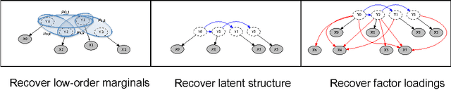 Figure 1 for Anchored Discrete Factor Analysis