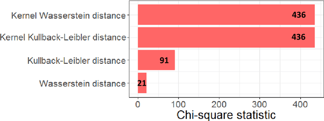Figure 4 for Kernel Wasserstein Distance