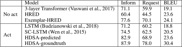 Figure 3 for Retrieval-based Goal-Oriented Dialogue Generation