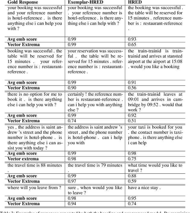 Figure 4 for Retrieval-based Goal-Oriented Dialogue Generation
