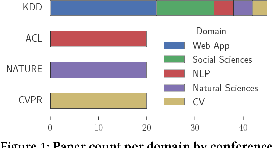 Figure 1 for How Developers Iterate on Machine Learning Workflows -- A Survey of the Applied Machine Learning Literature