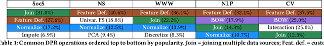 Figure 2 for How Developers Iterate on Machine Learning Workflows -- A Survey of the Applied Machine Learning Literature