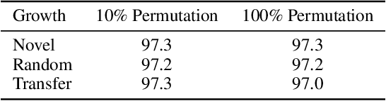 Figure 2 for NISPA: Neuro-Inspired Stability-Plasticity Adaptation for Continual Learning in Sparse Networks