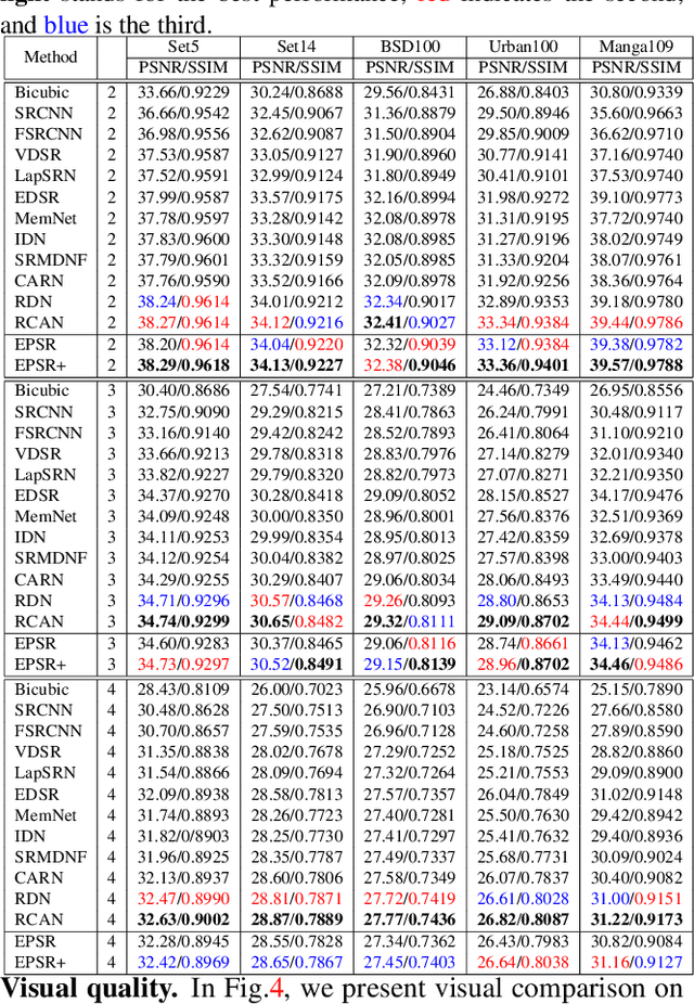 Figure 4 for EPSR: Edge Profile Super resolution