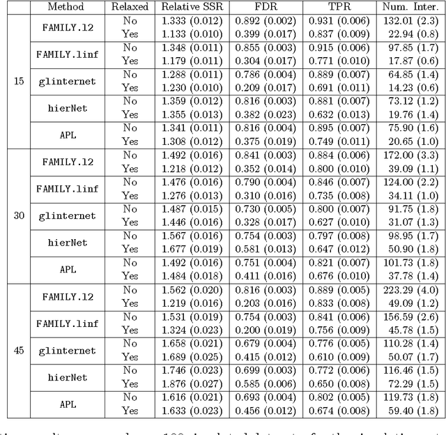 Figure 2 for Convex Modeling of Interactions with Strong Heredity