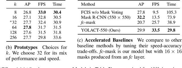 Figure 4 for YOLACT++: Better Real-time Instance Segmentation