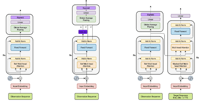 Figure 1 for Is attention to bounding boxes all you need for pedestrian action prediction?