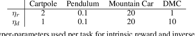Figure 2 for Towards Robust Bisimulation Metric Learning