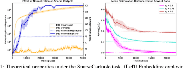 Figure 1 for Towards Robust Bisimulation Metric Learning