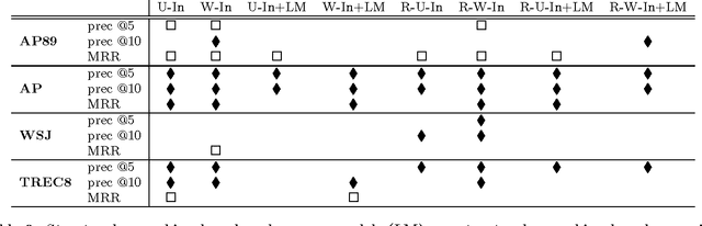 Figure 2 for PageRank without hyperlinks: Structural re-ranking using links induced by language models