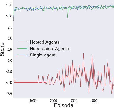 Figure 4 for Hierarchical Reinforcement Learning with Deep Nested Agents