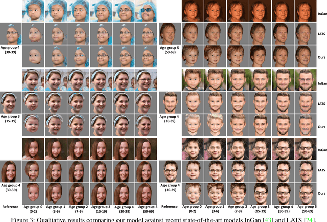 Figure 4 for Disentangled Lifespan Face Synthesis