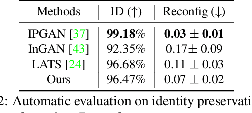 Figure 3 for Disentangled Lifespan Face Synthesis