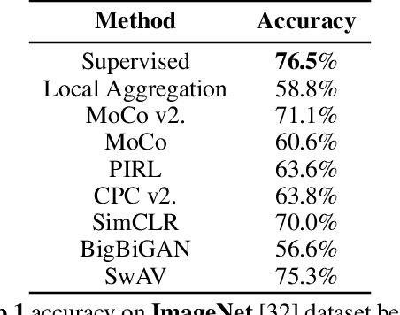 Figure 2 for Recent Advancements in Self-Supervised Paradigms for Visual Feature Representation