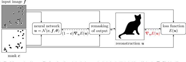 Figure 1 for CNN-based Euler's Elastica Inpainting with Deep Energy and Deep Image Prior