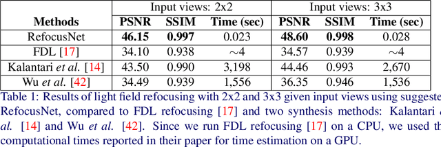 Figure 2 for Deep Sparse Light Field Refocusing