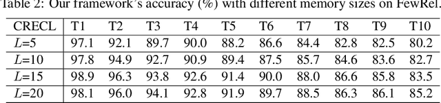 Figure 4 for Improving Continual Relation Extraction through Prototypical Contrastive Learning