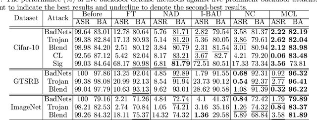 Figure 2 for Model-Contrastive Learning for Backdoor Defense