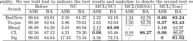 Figure 4 for Model-Contrastive Learning for Backdoor Defense