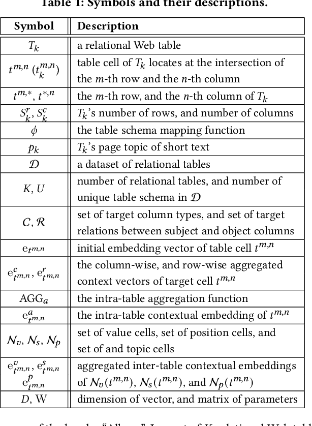 Figure 2 for TCN: Table Convolutional Network for Web Table Interpretation
