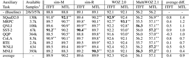 Figure 2 for Out-of-Task Training for Dialog State Tracking Models