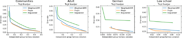 Figure 2 for Fairness with Overlapping Groups
