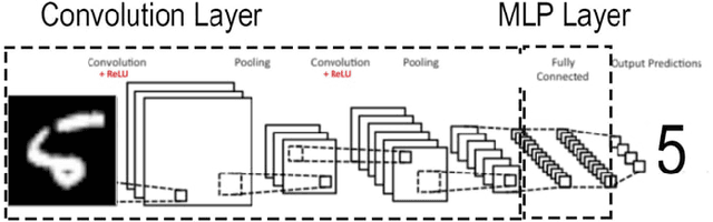 Figure 4 for Offline and Online Deep Learning for Image Recognition