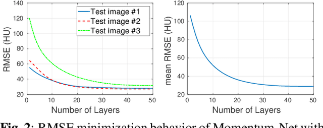 Figure 3 for Momentum-Net for Low-Dose CT Image Reconstruction